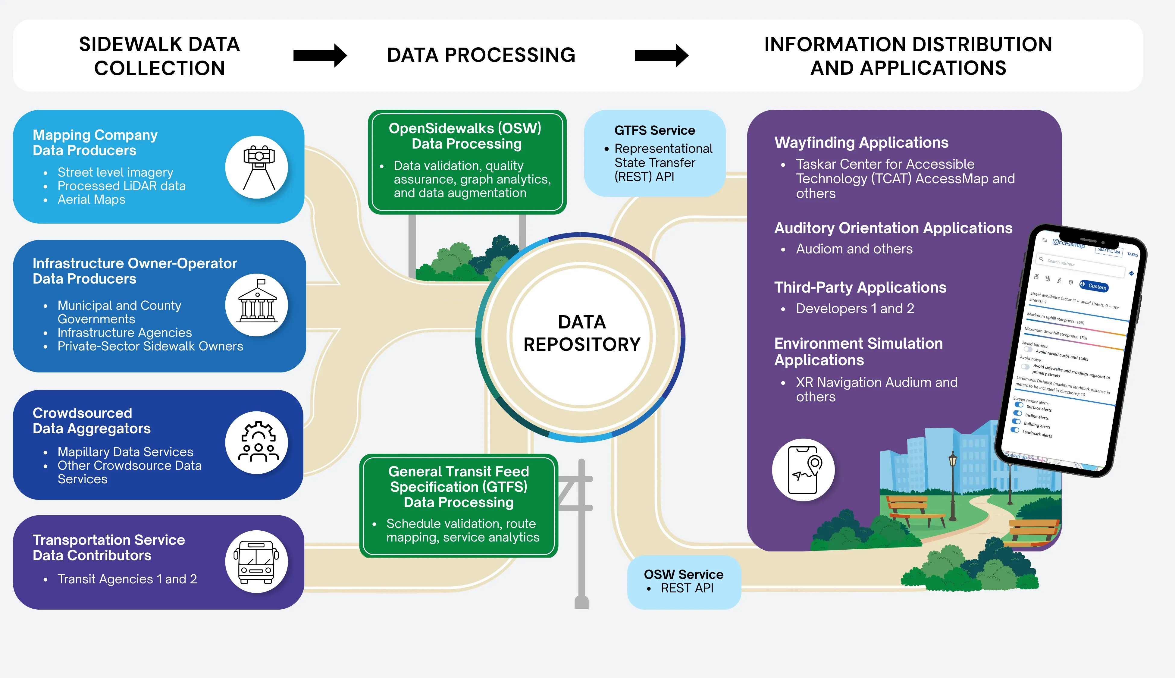 Transportation Data Exchange Initiative Infographic