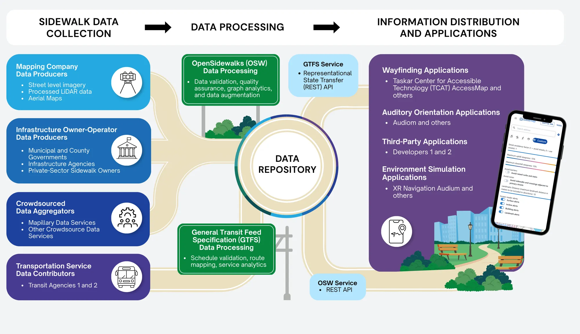 Transportation Data Exchange Initiative Infographic