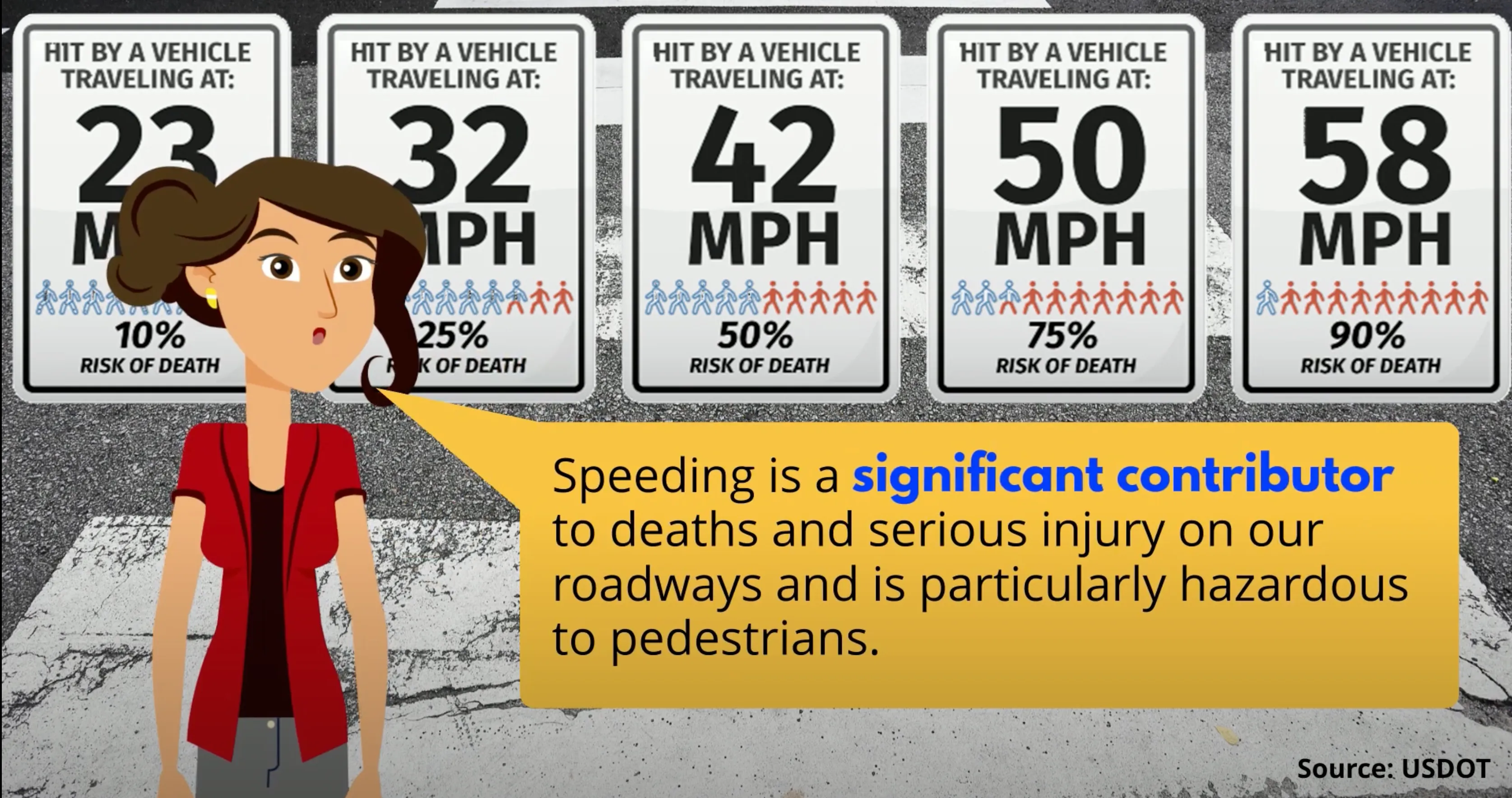 Clip from video with text that reads: "Speeding is a significant contributor to deaths and serious injury on our roadways and is particularly hazardous to pedestrians."